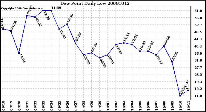 Milwaukee Weather Dew Point Daily Low