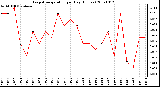 Milwaukee Weather Evapotranspiration per Day (Inches)