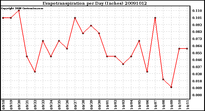 Milwaukee Weather Evapotranspiration per Day (Inches)