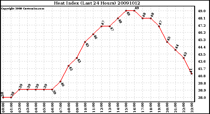 Milwaukee Weather Heat Index (Last 24 Hours)