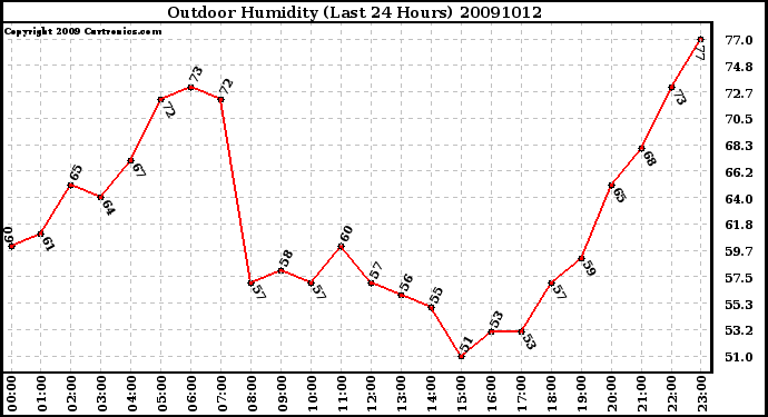 Milwaukee Weather Outdoor Humidity (Last 24 Hours)