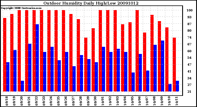 Milwaukee Weather Outdoor Humidity Daily High/Low