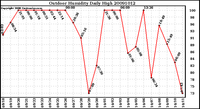 Milwaukee Weather Outdoor Humidity Daily High