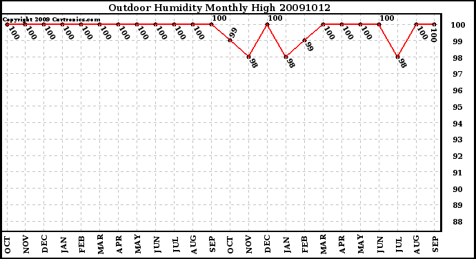 Milwaukee Weather Outdoor Humidity Monthly High