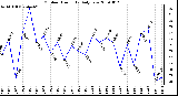 Milwaukee Weather Outdoor Humidity Daily Low