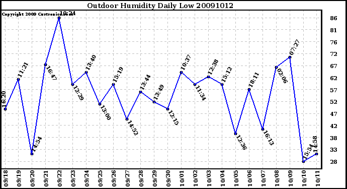 Milwaukee Weather Outdoor Humidity Daily Low