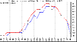 Milwaukee Weather Outdoor Temperature (vs) Wind Chill (Last 24 Hours)