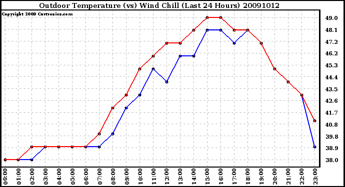 Milwaukee Weather Outdoor Temperature (vs) Wind Chill (Last 24 Hours)