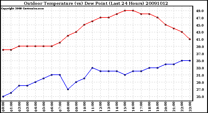 Milwaukee Weather Outdoor Temperature (vs) Dew Point (Last 24 Hours)