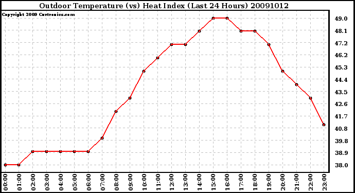 Milwaukee Weather Outdoor Temperature (vs) Heat Index (Last 24 Hours)