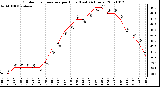 Milwaukee Weather Outdoor Temperature per Hour (Last 24 Hours)