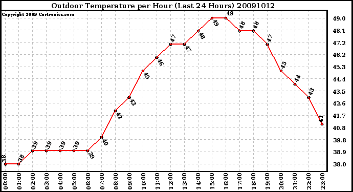 Milwaukee Weather Outdoor Temperature per Hour (Last 24 Hours)