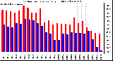 Milwaukee Weather Outdoor Temperature Daily High/Low