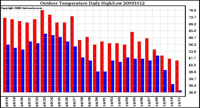 Milwaukee Weather Outdoor Temperature Daily High/Low