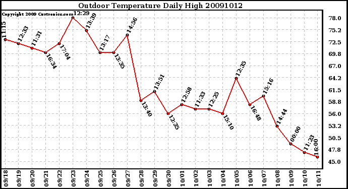 Milwaukee Weather Outdoor Temperature Daily High