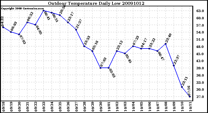 Milwaukee Weather Outdoor Temperature Daily Low