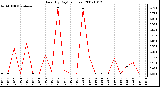 Milwaukee Weather Rain (By Day) (inches)