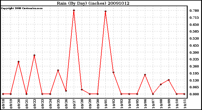 Milwaukee Weather Rain (By Day) (inches)