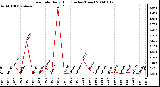 Milwaukee Weather Rain Rate Daily High (Inches/Hour)