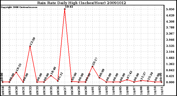 Milwaukee Weather Rain Rate Daily High (Inches/Hour)