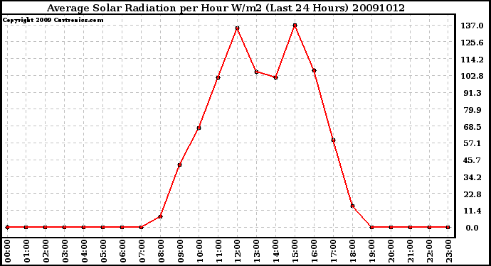 Milwaukee Weather Average Solar Radiation per Hour W/m2 (Last 24 Hours)