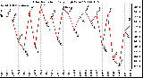 Milwaukee Weather Solar Radiation Daily High W/m2