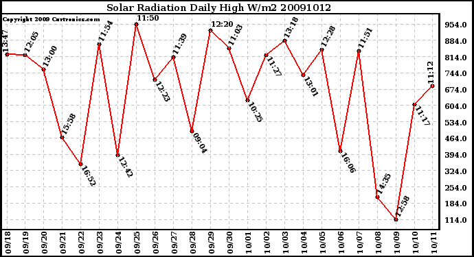 Milwaukee Weather Solar Radiation Daily High W/m2