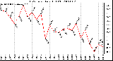 Milwaukee Weather THSW Index Daily High (F)