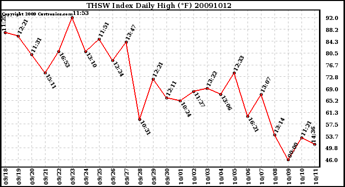 Milwaukee Weather THSW Index Daily High (F)