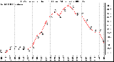 Milwaukee Weather THSW Index per Hour (F) (Last 24 Hours)