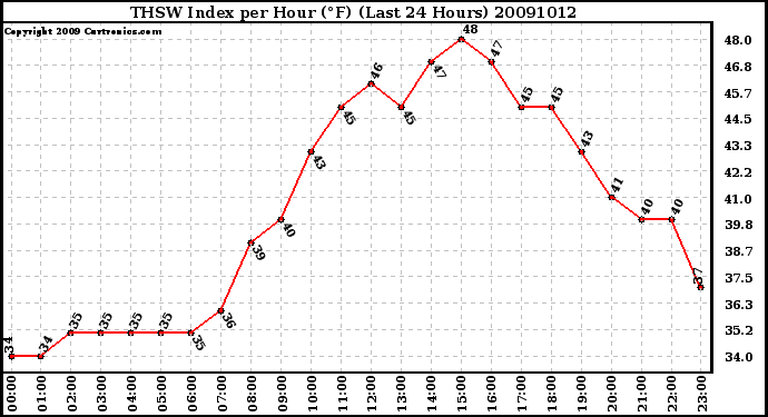 Milwaukee Weather THSW Index per Hour (F) (Last 24 Hours)