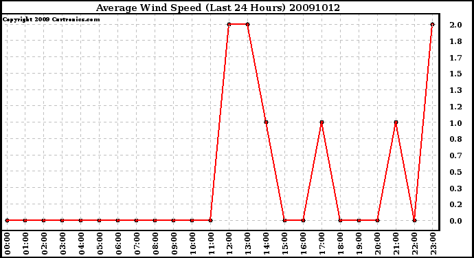 Milwaukee Weather Average Wind Speed (Last 24 Hours)