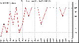 Milwaukee Weather Wind Direction (By Day)