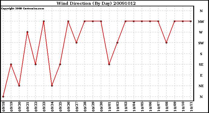 Milwaukee Weather Wind Direction (By Day)