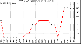 Milwaukee Weather Wind Direction (Last 24 Hours)