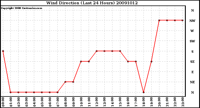 Milwaukee Weather Wind Direction (Last 24 Hours)