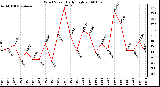 Milwaukee Weather Wind Speed Daily High