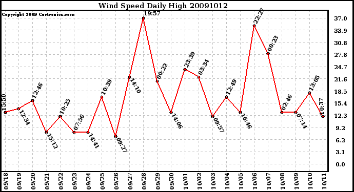 Milwaukee Weather Wind Speed Daily High