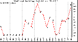 Milwaukee Weather Wind Speed Hourly High (Last 24 Hours)