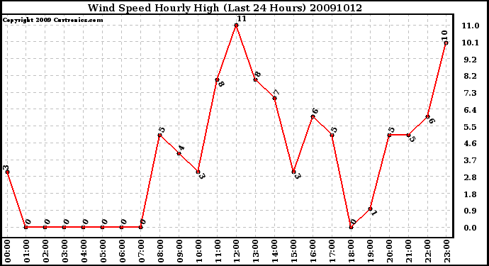 Milwaukee Weather Wind Speed Hourly High (Last 24 Hours)