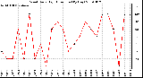 Milwaukee Weather Wind Daily High Direction (By Day)