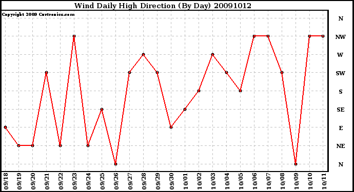 Milwaukee Weather Wind Daily High Direction (By Day)