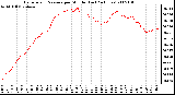 Milwaukee Weather Barometric Pressure per Minute (Last 24 Hours)