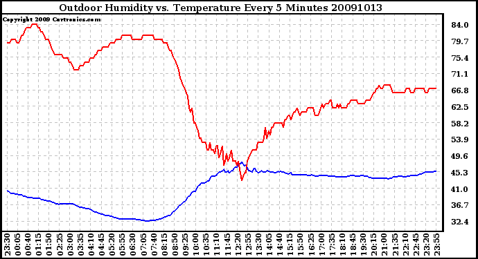 Milwaukee Weather Outdoor Humidity vs. Temperature Every 5 Minutes