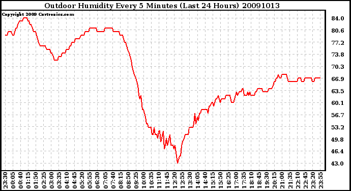 Milwaukee Weather Outdoor Humidity Every 5 Minutes (Last 24 Hours)