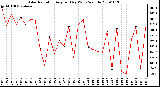 Milwaukee Weather Solar Radiation Avg per Day W/m2/minute