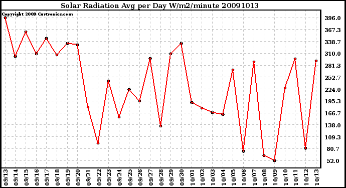 Milwaukee Weather Solar Radiation Avg per Day W/m2/minute