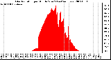 Milwaukee Weather Solar Radiation per Minute W/m2 (Last 24 Hours)