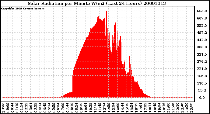 Milwaukee Weather Solar Radiation per Minute W/m2 (Last 24 Hours)