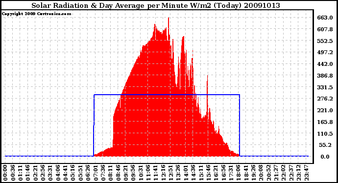 Milwaukee Weather Solar Radiation & Day Average per Minute W/m2 (Today)